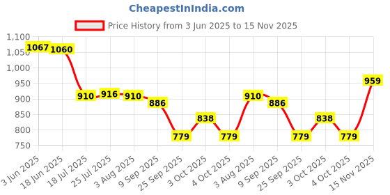 flipkart.com bluebuds 42in/7ft Outdoor Garden Big Size Umbrella With Stand For Hotels Beach And Shop Umbrella bluebuds Price History Graph from 3 Jun 2025 to 15 Nov 2025