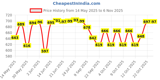 flipkart.com bluebuds 42in/7ft Outdoor Garden Big Size Umbrella Without Stand For Hotels Beach Shop Umbrella bluebuds Price History Graph from 14 May 2025 to 2 Nov 2025