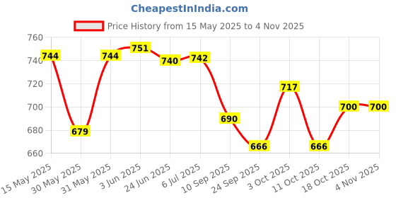 flipkart.com bluebuds 42IN/7FT Outdoor Garden Big Size Umbrella Without Stand For Shop Hotels Umbrella bluebuds Price History Graph from 15 May 2025 to 2 Nov 2025