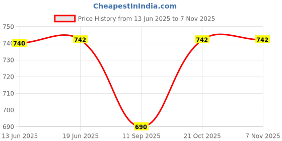 flipkart.com bluebuds 42IN/7FT Outdoor Garden Big Size Umbrella Without Stand For Shop Hotels Umbrella bluebuds Price History Graph from 13 Jun 2025 to 2 Nov 2025
