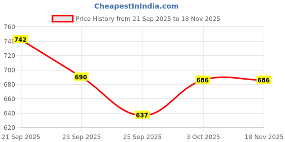 flipkart.com bluebuds 42IN/7FT Outdoor Garden Big Size Umbrella Without Stand For Shop Hotels Umbrella bluebuds Price History Graph from 21 Sep 2025 to 17 Nov 2025