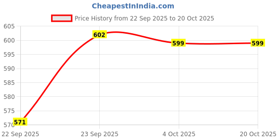 flipkart.com umbress 42in/7ft Without Stand Outdoor Garden Big Size Umbrella For Shop Hotels Umbrella umbress Price History Graph from 22 Sep 2025 to 20 Oct 2025