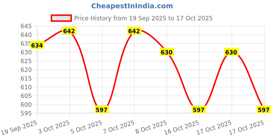 flipkart.com umbress 42in/7ft Without Stand Outdoor Garden Big Size Umbrella For Shop Hotels Umbrella umbress Price History Graph from 19 Sep 2025 to 17 Oct 2025