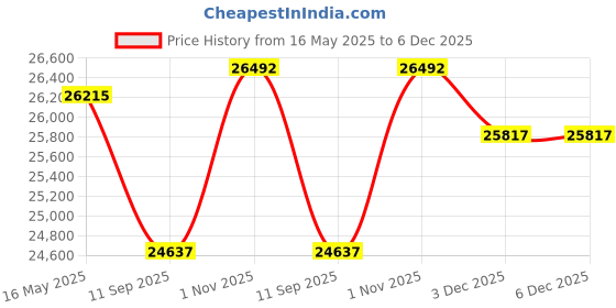 flipkart.com delta power 4.2KVA 48V Hybrid Solar Inverter Fully Automatic AI PCU (Solar + Non-Solar) SUPPORTS 1.5HP SUBMERSIBLE PUMP OR 1.5T IINVERTER AC Pure Sine Wave Inverter delta power Price History Graph from 16 May 2025 to 5 Dec 2025