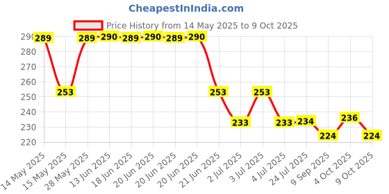flipkart.com entice enterprise 42_SS_MENDUVADA_MAKER Vada Maker entice enterprise Price History Graph from 14 May 2025 to 9 Oct 2025