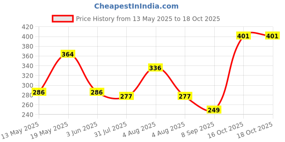 flipkart.com nhp traders 42_SS_MENDUVADA_MAKER Vada Maker nhp traders Price History Graph from 13 May 2025 to 18 Oct 2025