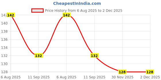 flipkart.com ruhaila 4+3 +2.5 MM -GOLDEN PEARL PLASTIC BEADS FOR EMBRIODERY JWELLERY CRAFT 5600 PCS ruhaila Price History Graph from 6 Aug 2025 to 2 Dec 2025
