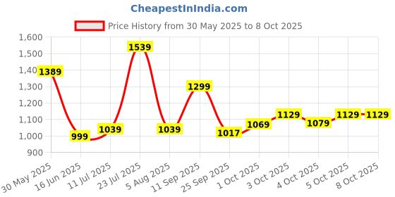 flipkart.com fabtec 4.3 Dashboard TFT LCD Screen Rear View Monitor with 8 LED Night Vision Car Reverse Camera Dashboard Camera System fabtec Price History Graph from 30 May 2025 to 7 Oct 2025