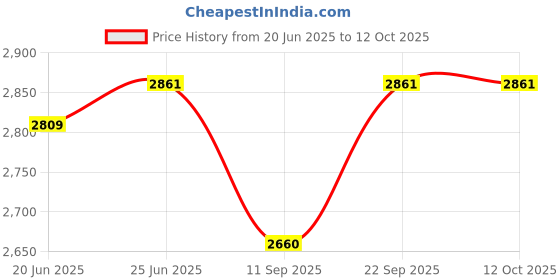 flipkart.com accedre 4.3 Inch TFT, Car Parking Sensors-Black, 8 LED Night Vision Reverse Parking Camera Combo accedre Price History Graph from 20 Jun 2025 to 12 Oct 2025