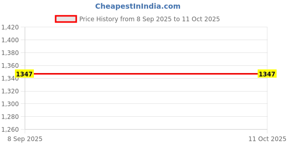 flipkart.com amsik 4.3 Inch TFT LCD Color Dashboard Display Black LED amsik Price History Graph from 8 Sep 2025 to 11 Oct 2025