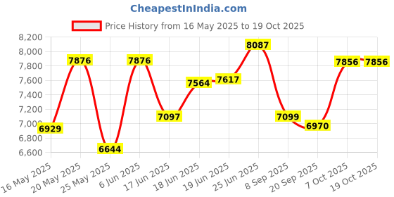 flipkart.com crompton 43 L Desert Air Cooler crompton Price History Graph from 16 May 2025 to 19 Oct 2025