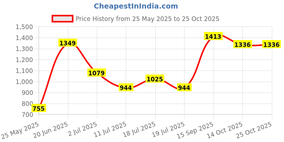 flipkart.com aeropostale 43 L Gym Duffel Bag - Granger - Blue aeropostale Price History Graph from 25 May 2025 to 24 Oct 2025