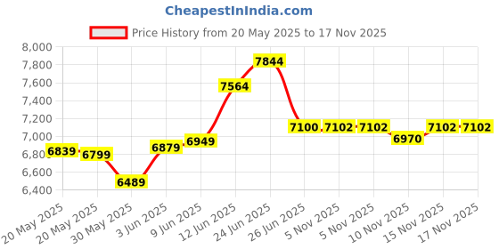 flipkart.com crompton 43 L Room/Personal Air Cooler crompton Price History Graph from 20 May 2025 to 17 Nov 2025