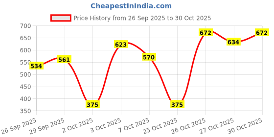 flipkart.com milton 430 ml Steel Flask milton Price History Graph from 26 Sep 2025 to 30 Oct 2025