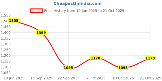 flipkart.com indian decor 43009 Tower Roll Paper Stand with Tray/Tissue Tower/Mobile Stand for Bathroom Iron Toilet Paper Holder indian decor Price History Graph from 19 Jun 2025 to 21 Oct 2025