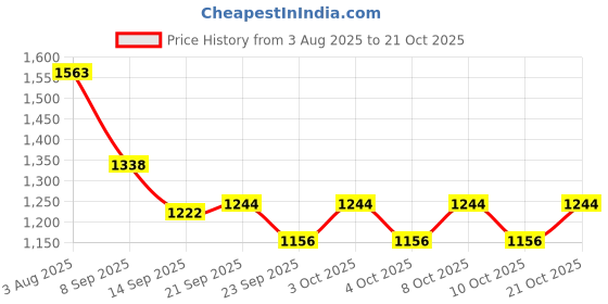 flipkart.com indian decor 43010 Wine Glass Rack - Under Cabinet Stemware Wine Glass Holder Iron Glass Holder indian decor Price History Graph from 3 Aug 2025 to 21 Oct 2025