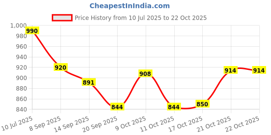 flipkart.com indian decor 43012 Metal Wall Wine Rack 25 by 6", Wind Bottle Holder Iron Glass Holder indian decor Price History Graph from 10 Jul 2025 to 21 Oct 2025