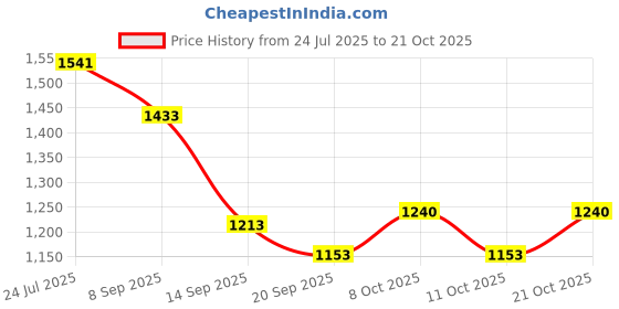 flipkart.com indian decor 43025 Pack of 2 - Single Rail Wine Iron Glass Holder indian decor Price History Graph from 24 Jul 2025 to 21 Oct 2025