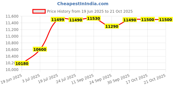 flipkart.com usha 4309 FSE PTC WITH REMOTE Oil Filled Room Heater usha Price History Graph from 19 Jun 2025 to 17 Oct 2025