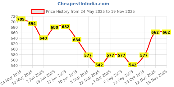 flipkart.com kavana 430A1 Musical Instrument Piano Toy with Microphone kavana Price History Graph from 24 May 2025 to 19 Nov 2025