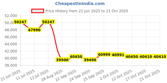 flipkart.com whirlpool 431 L Frost Free Double Door 2 Star Convertible Refrigerator whirlpool Price History Graph from 21 Jun 2025 to 21 Oct 2025