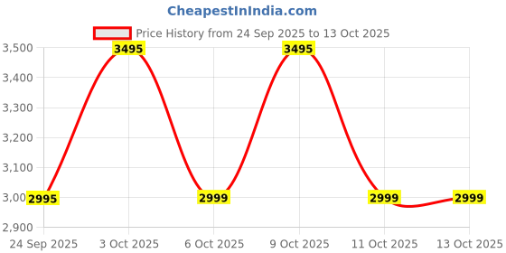 flipkart.com prestige 43172 750 W Juicer Mixer Grinder prestige Price History Graph from 24 Sep 2025 to 12 Oct 2025