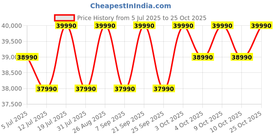 flipkart.com voltas beko by a tata product 432 L Frost Free Double Door 2 Star Refrigerator voltas beko by a tata product Price History Graph from 5 Jul 2025 to 24 Oct 2025