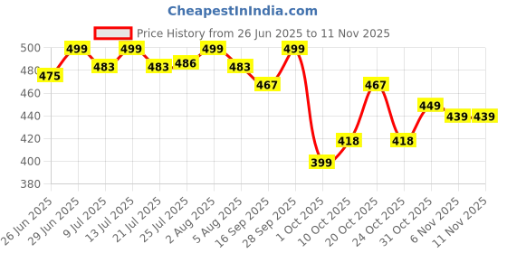 flipkart.com mayil vaaghanam 4321 Garden Tool Kit mayil vaaghanam Price History Graph from 26 Jun 2025 to 11 Nov 2025