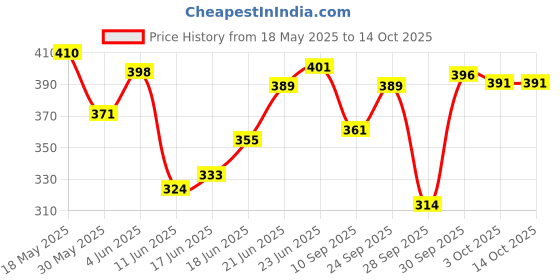 flipkart.com electronic spicess 433Mhz DC12V 1CH RF Relay Receiver Module with 1 Transmitter EV1527 LearningCode Micro Controller Board Electronic Hobby Kit electronic spicess Price History Graph from 18 May 2025 to 13 Oct 2025