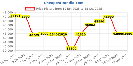 flipkart.com godrej 436 L Frost Free Double Door 2 Star Refrigerator godrej Price History Graph from 19 Jun 2025 to 18 Oct 2025
