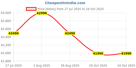 flipkart.com godrej 436 L Frost Free Double Door 2 Star Refrigeratorwith AI Tech, Digital Inverter, And 95%+ Food Surface Disinfection godrej Price History Graph from 27 Jul 2025 to 23 Oct 2025
