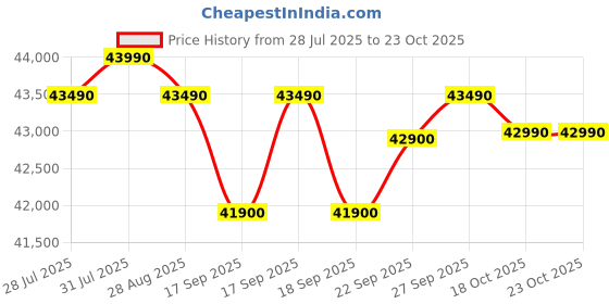 flipkart.com godrej 436 L Frost Free Double Door 2 Star Refrigeratorwith AI Tech, Digital Inverter, And 95%+ Food Surface Disinfection godrej Price History Graph from 28 Jul 2025 to 23 Oct 2025