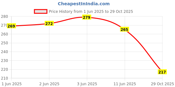 flipkart.com msn 43DD Doll Beautiful Fashion Doll with Movable Hands and Legs msn Price History Graph from 1 Jun 2025 to 29 Oct 2025