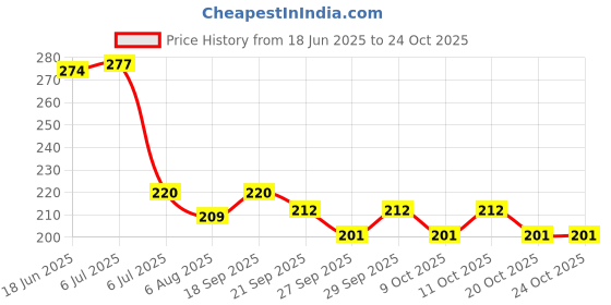 flipkart.com moye 43DD Doll Beautiful Fashion Doll with Movable Hands and Legs and beautiful hair moye Price History Graph from 18 Jun 2025 to 24 Oct 2025