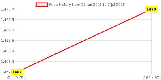 flipkart.com motopanda 4.3"TFT LCD Digital Monitor, Rear View Reverse Display for Car Any Model Reverse Assist Camera System motopanda Price History Graph from 25 Jun 2025 to 7 Jul 2025