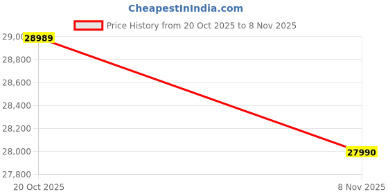 flipkart.com bpl 43UE7540 108 cm (43 inch) QLED Ultra HD (4K) Smart WebOS TV bpl Price History Graph from 20 Oct 2025 to 6 Nov 2025