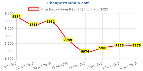flipkart.com oh baby 4*4 (903 BATTERY JEEP) BEST MODEL HIGH QUALITY ELECTRIC REMOTE JEEP Jeep Battery Operated Ride On oh baby Price History Graph from 9 Jun 2025 to 6 Nov 2025