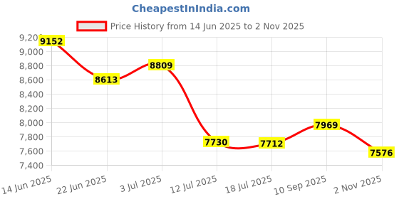 flipkart.com oh baby 4*4 (903 BATTERY JEEP) BEST MODEL HIGH QUALITY ELECTRIC REMOTE JEEP Jeep Battery Operated Ride On oh baby Price History Graph from 14 Jun 2025 to 2 Nov 2025