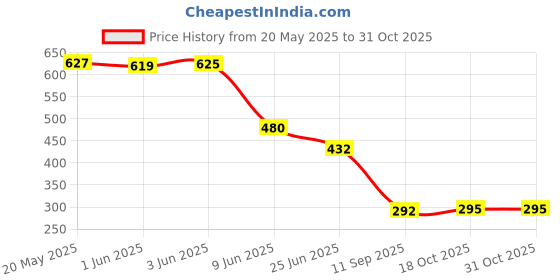flipkart.com pleasing forest 4+4 banana deluxe melamine tableware sarving plate Dinner Plate pleasing forest Price History Graph from 20 May 2025 to 30 Oct 2025