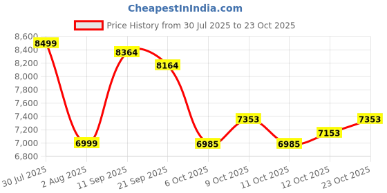 flipkart.com kidscruser 4×4 Battery Operated Jeep for Kids, Ride on Toy Kids Car Light & Music Jeep Battery Operated Ride On kidscruser Price History Graph from 30 Jul 2025 to 23 Oct 2025