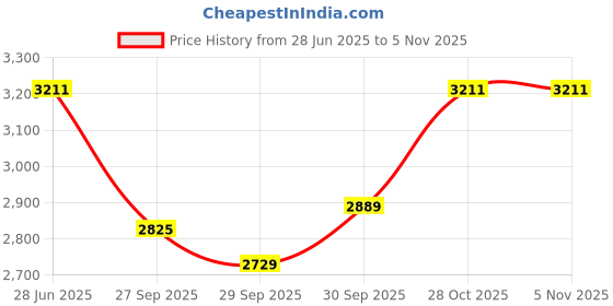flipkart.com aira musicals 4/4 Classical (Modern) Violin aira musicals Price History Graph from 28 Jun 2025 to 2 Nov 2025