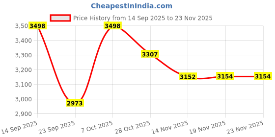 flipkart.com revel 4/4 Classical (Modern) Violin revel Price History Graph from 14 Sep 2025 to 23 Nov 2025