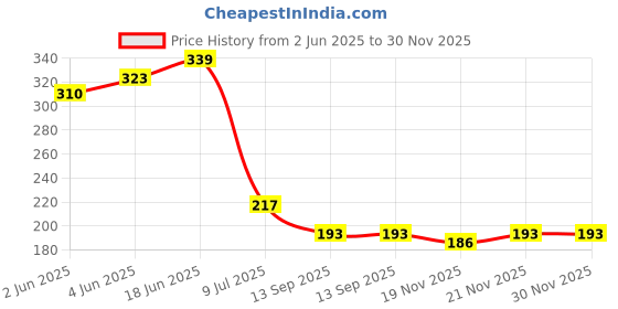 flipkart.com cossimo 4*4 Inch S.S Ultra Slim Shower with 9" Inch Sq. Shower Arm (Set of 1) Handheld cossimo Price History Graph from 2 Jun 2025 to 30 Nov 2025