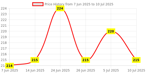 flipkart.com home delight 44 LEDs 11.99 m Multicolor Flickering String Rice Lights home delight Price History Graph from 7 Jun 2025 to 10 Jul 2025