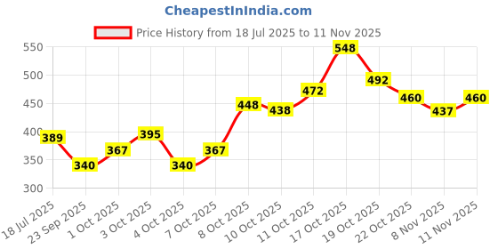 flipkart.com inoobeam 44 LEDs 12 m Multicolor Steady String Rice Lights inoobeam Price History Graph from 18 Jul 2025 to 11 Nov 2025