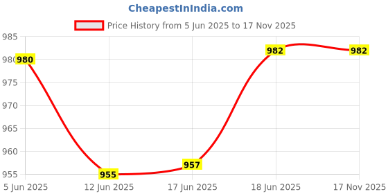 flipkart.com urban infotech 4/4 Violin Bow urban infotech Price History Graph from 5 Jun 2025 to 16 Nov 2025
