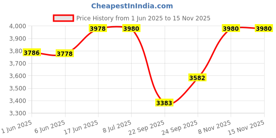 flipkart.com urban infotech 4/4 Violin with Hard Case Musical Instrument for Beginners, string and tunrt 4/4 Semi- Acoustic Violin urban infotech Price History Graph from 1 Jun 2025 to 14 Nov 2025