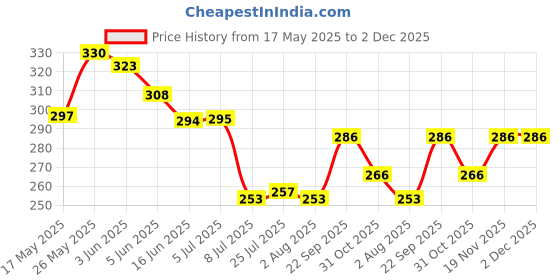 flipkart.com tupperware 440 ml Cooking Oil Dispenser tupperware Price History Graph from 17 May 2025 to 1 Dec 2025