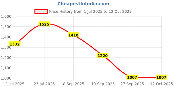 flipkart.com us dzire 4403 ( 4 Lamp Set With Bulb )Artistic Ceiling Light Hanging Night Lamp for Home Pendants Ceiling Lamp us dzire Price History Graph from 1 Jul 2025 to 12 Oct 2025