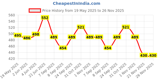 flipkart.com lakhaji 440st lakhaji Price History Graph from 19 May 2025 to 25 Nov 2025